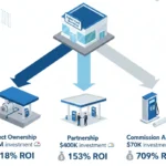 What Are the Best Fuel Retail Business Models for Retailers Entering Fuel Business?